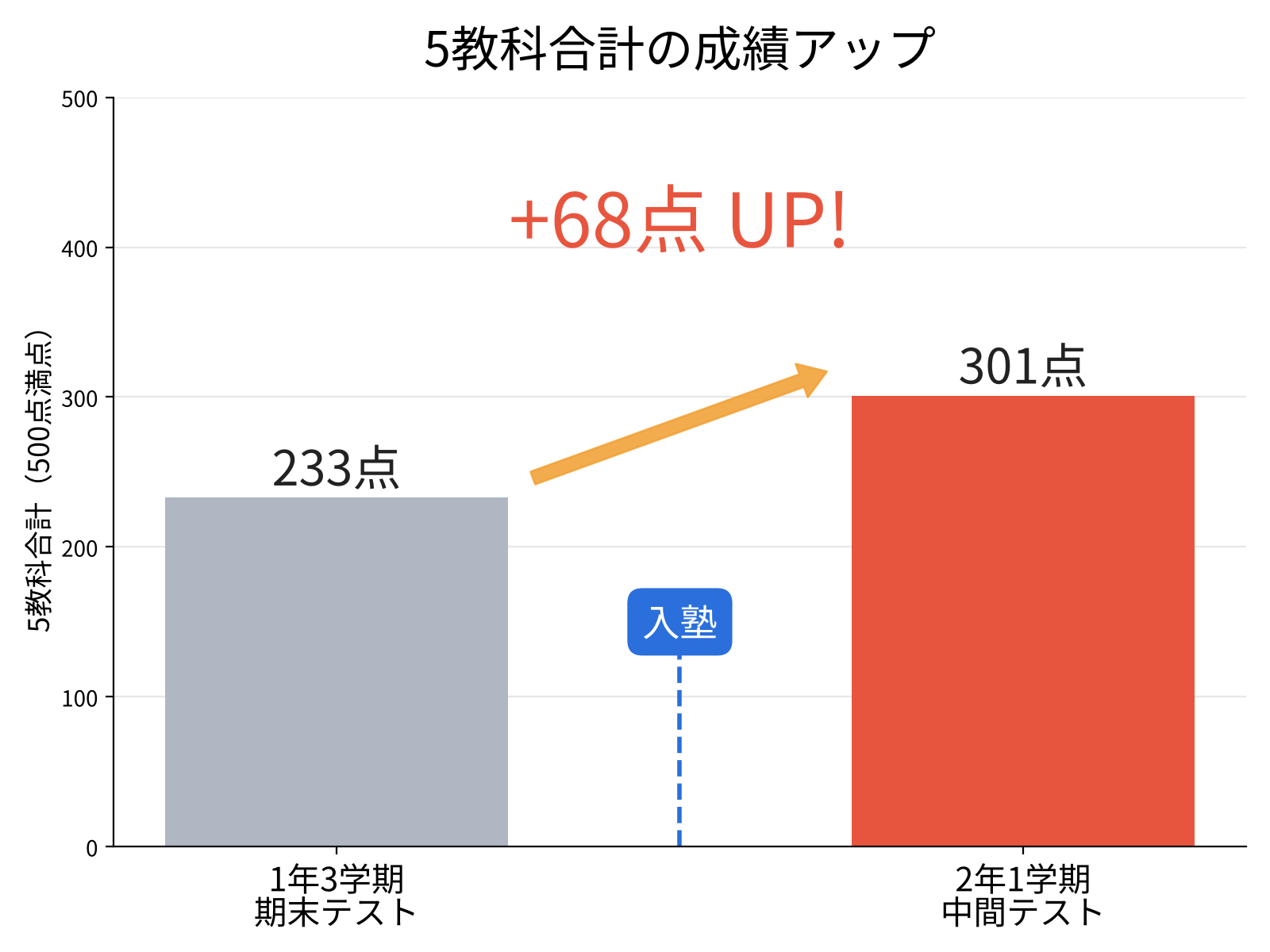 中学2年生の5教科合計が233点から301点に上がった成績グラフ