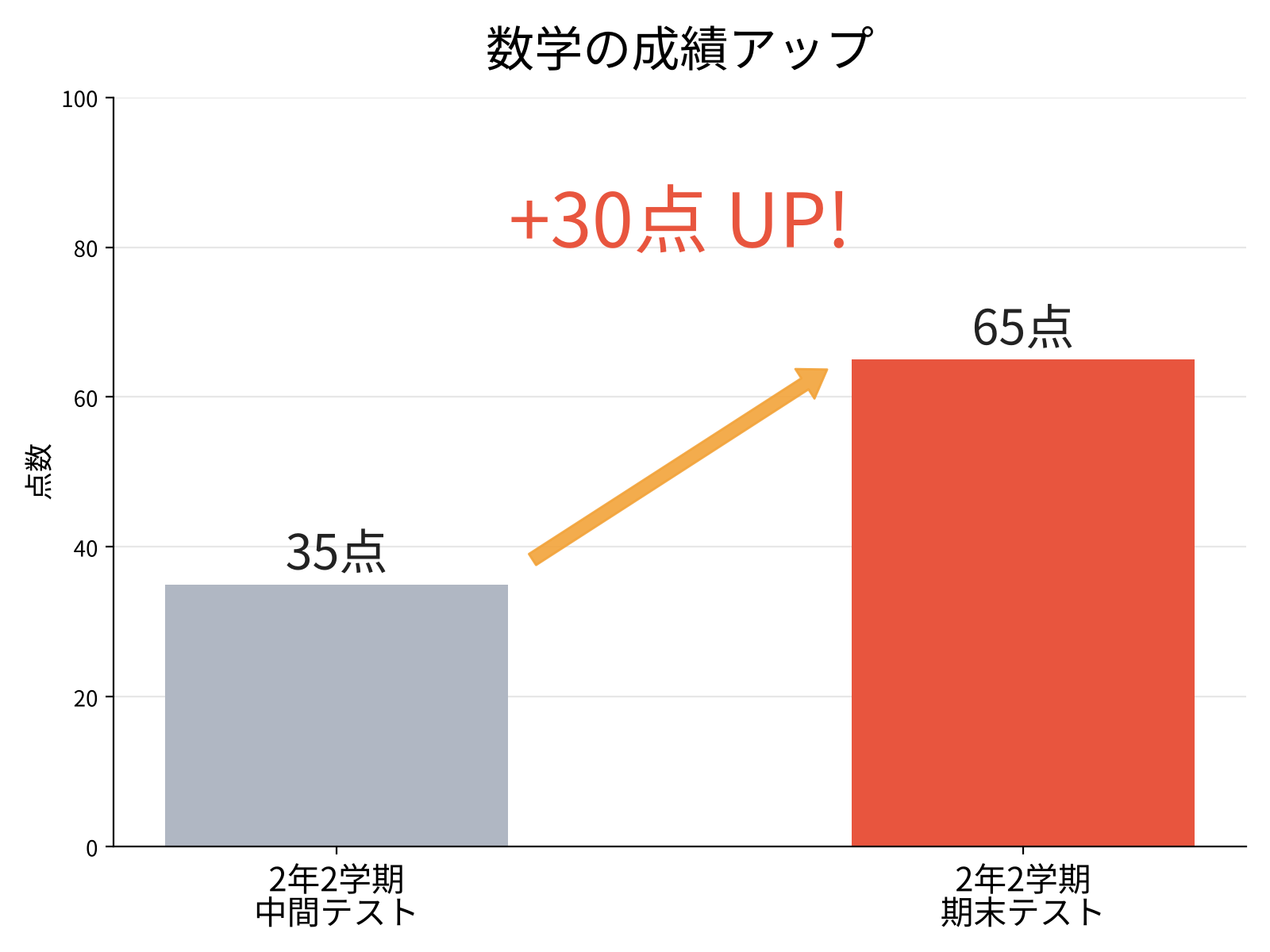 中学2年生の数学が35点から65点に上がった成績グラフ